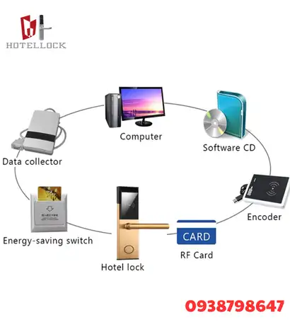 Khóa thẻ RFID TTHotel