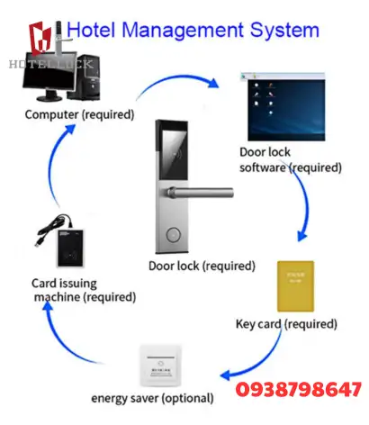 Hệ thống quản lý khóa cửa thẻ RFID khách sạn- Khóa khách sạn chất lượng